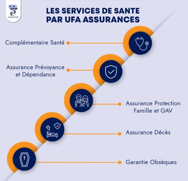 Découvrez tous les Services de Santé par UFA Assurances !